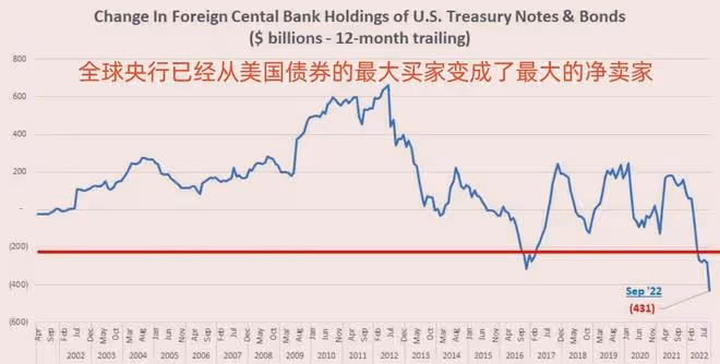 中國保持大幅拋美債狀態,或將會拋售7000億,1186噸黃金運抵中國