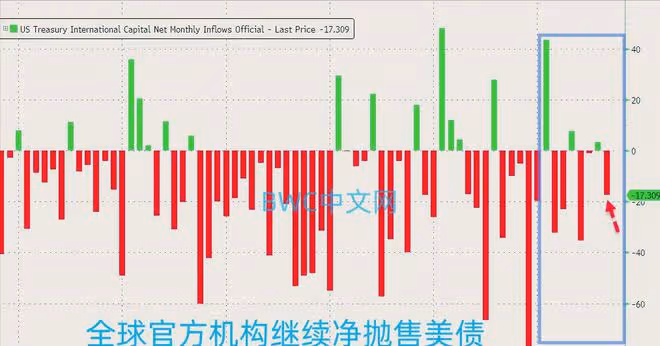 中國保持大幅拋美債狀態,或將會拋售7000億,1186噸黃金運抵中國