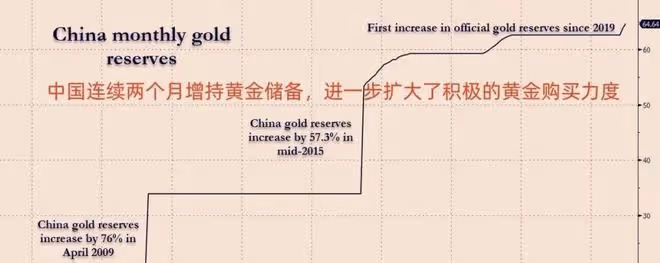 中國保持大幅拋美債狀態,或將會拋售7000億,1186噸黃金運抵中國