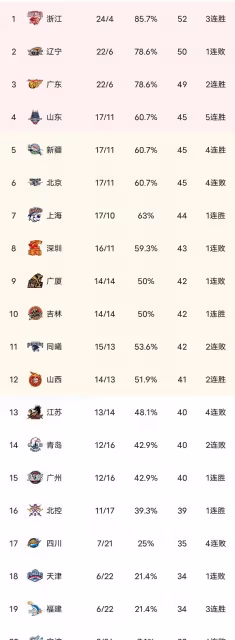戰罷CBA聯賽第二階段,盤點廣東男籃最值得球迷肯定的三點地方