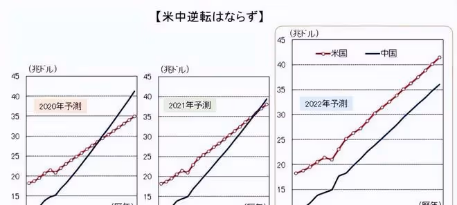 中國GDP何時超美國?90%可能會按照這個節奏