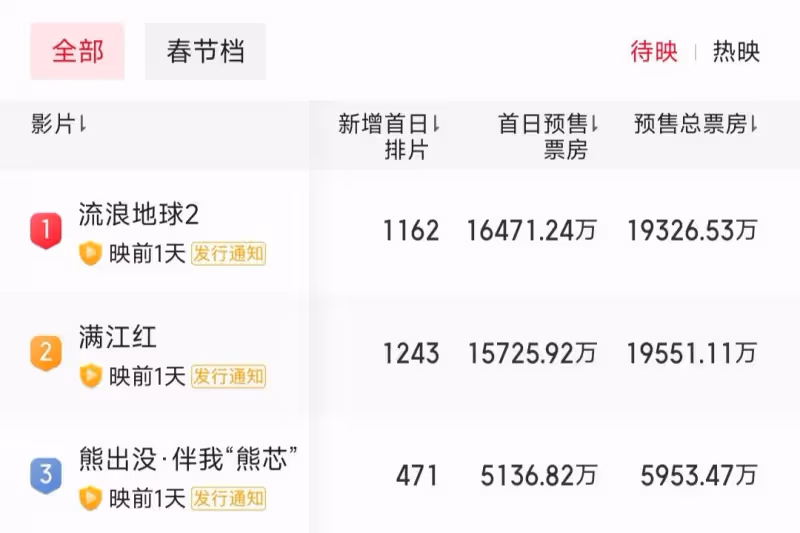 《流浪地球2》預售破1億,躲過了吳京,卻被這位68歲的男三驚艷了