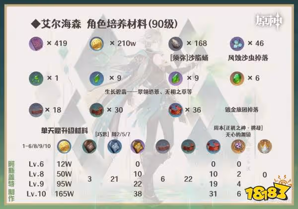 原神艾爾海森培養攻略大合集 艾爾海森武器聖遺物陣容推薦