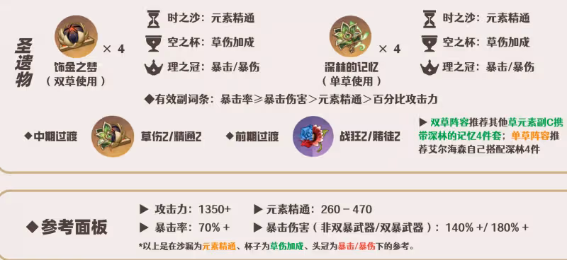 原神艾爾海森用什麼聖遺物 艾爾海森聖遺物套裝推薦