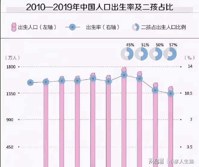 理智的父母只生一個孩子,有誰願意讓自家孩子一出生就開始吃苦?