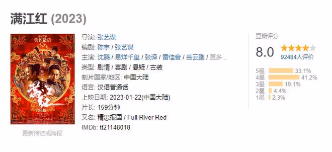 《滿江紅》差評一片評分低於《流浪地球2》，易烊千璽台詞引爭議