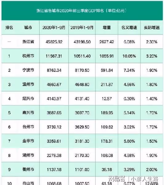廈門如果放在浙江，綜合實力能排在第幾？答案令人意外