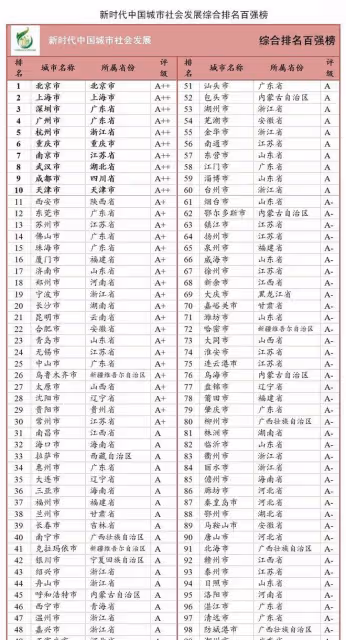 2022中國百強城市一覽:上海躋身前三,蕪湖領先南通,蘇州第13