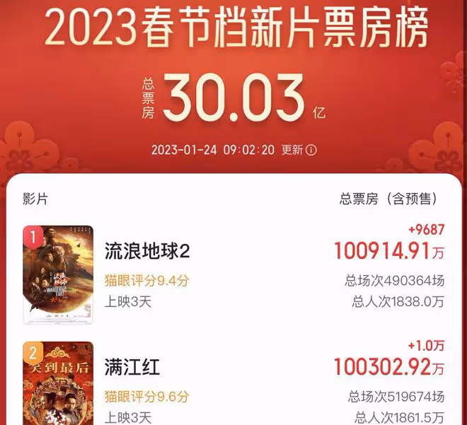 《流浪地球2》《滿江紅》票房均破10億，《無名》滑檔至今未破3億