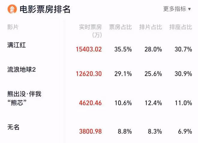 《流浪地球2》《滿江紅》票房均破10億，《無名》滑檔至今未破3億