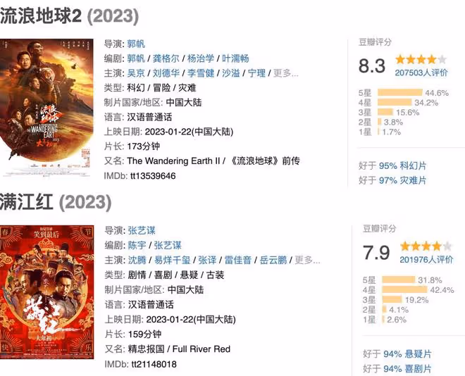 《流浪地球2》《滿江紅》票房均破10億，《無名》滑檔至今未破3億