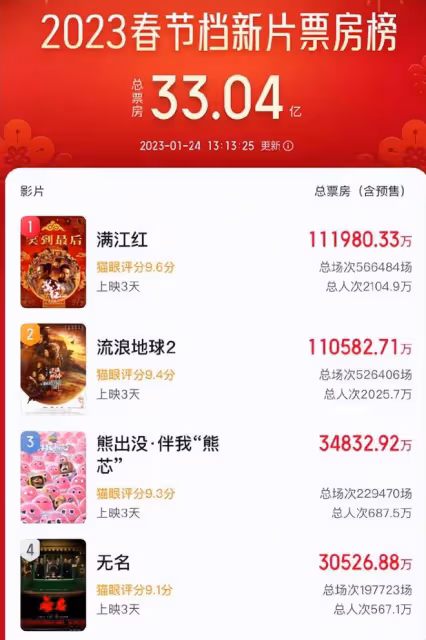 票房突破11億!《流浪地球2》口碑爆棚背後,這3點才是根本原因