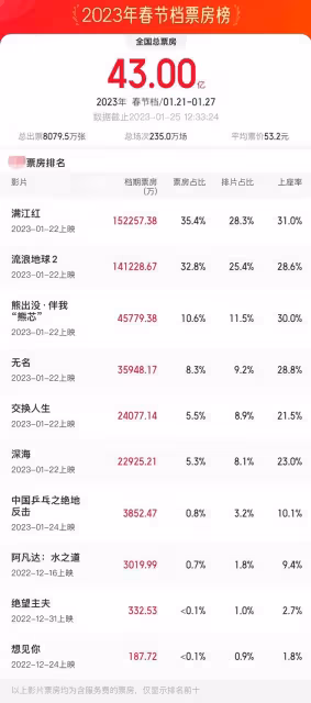 春節檔票房破43億!《滿江紅》逆跌曝偷票房,網友為《球2》叫屈