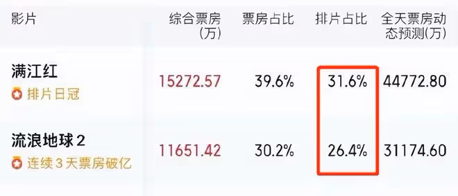 春節檔票房破43億!《滿江紅》逆跌曝偷票房,網友為《球2》叫屈