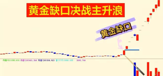 學會這招黃金缺口主升浪戰法，讓你快速抓漲停，你學會了嗎