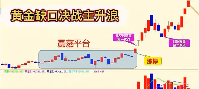 學會這招黃金缺口主升浪戰法,讓你快速抓漲停,你學會了嗎
