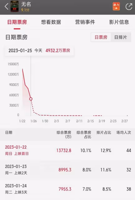 真心換不來真心?王一博《無名》遭惡意評分,深夜排片讓人很無奈