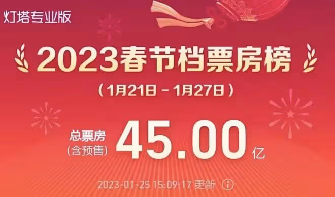 春節電影陷爭議!《滿江紅》疑抄襲,《桌球》撤檔《無名》口碑差