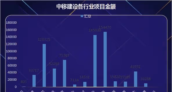 中移建設2022年政企信息化拓展能力分析