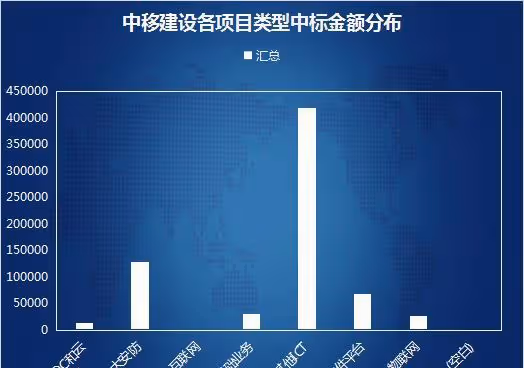 中移建設2022年政企信息化拓展能力分析