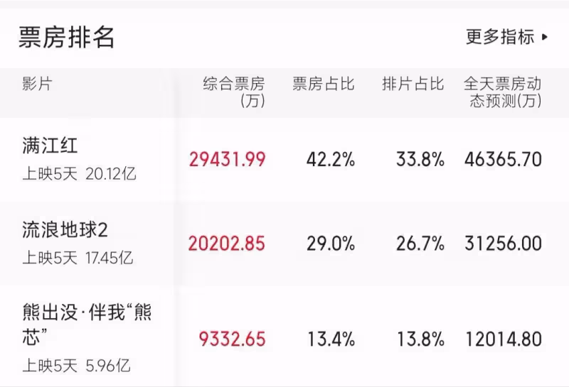 《流浪地球2》破17億，吳京一出手，國產科幻天花板就來了！