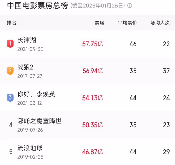 《流浪地球2》破17億，吳京一出手，國產科幻天花板就來了！