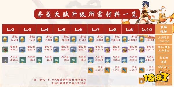 原神香菱天賦材料有哪些 香菱天賦材料清單一覽