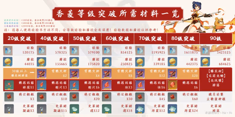 原神香菱突破材料有哪些 香菱突破材料清單一覽