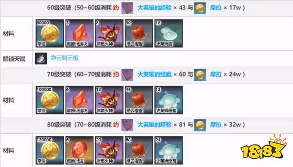 原神香菱突破材料有哪些 香菱突破材料清單一覽
