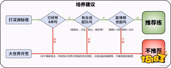 原神香菱值得培養嗎 香菱抽取培養建議