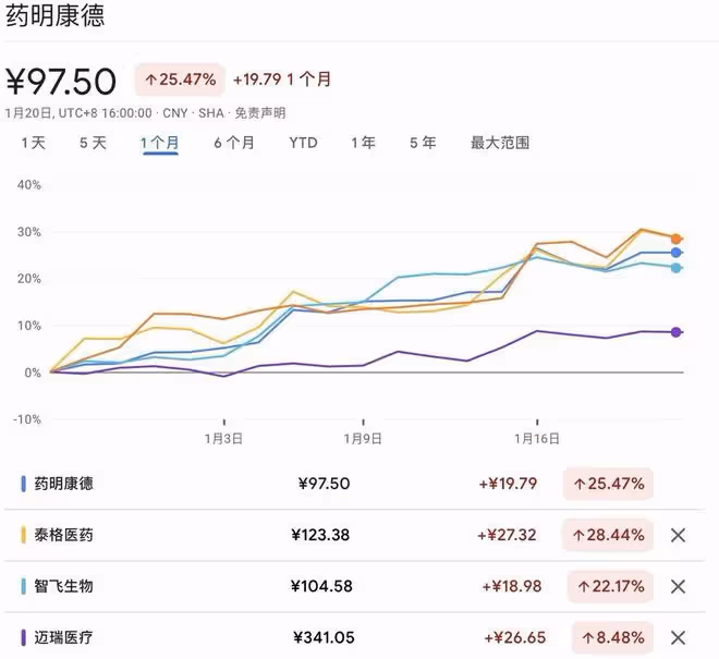 醫療最近大幅反彈,還能繼續上漲嗎?