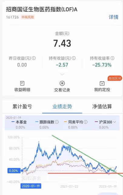 醫療最近大幅反彈,還能繼續上漲嗎?
