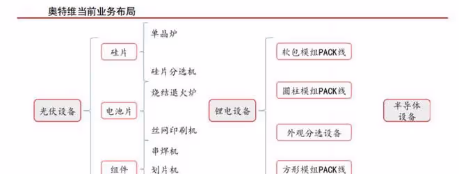 下一個邁為股份?奧特維,業績逆天,訂單接到手軟的光伏細分龍頭