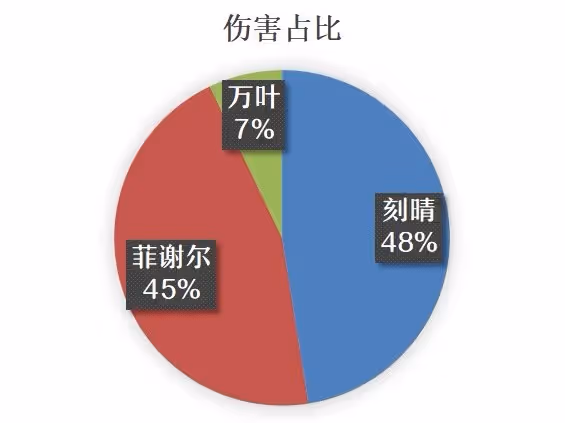 《原神》3.4版刻菲萬瑤陣容搭配攻略