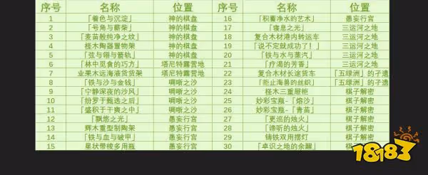原神千壑沙地新增奇饋寶箱在哪裡 千壑沙地奇饋寶箱收集攻略