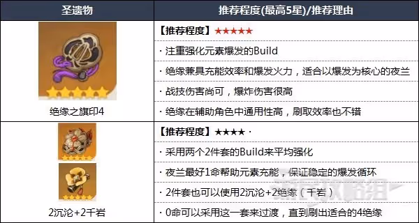 《原神》3.4夜蘭技能用法及配裝推薦