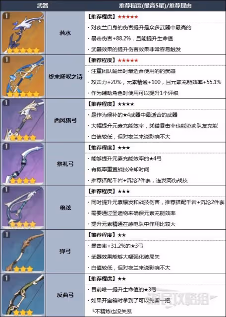 《原神》3.4夜蘭技能用法及配裝推薦