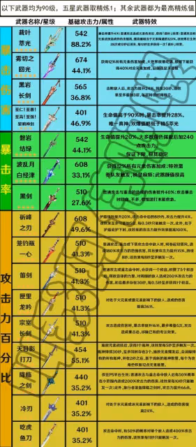 《原神》3.4版全單手劍強度解析