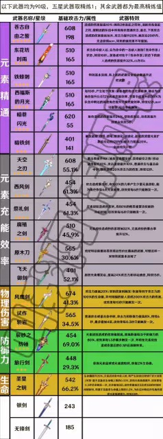 《原神》3.4版全單手劍強度解析