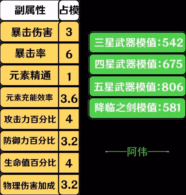 《原神》3.4版全單手劍強度解析