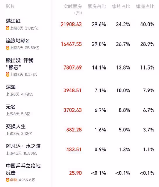 滿江紅口碑暴跌至7.5,網友調侃還有下降空間,票房榜卻遙遙領先