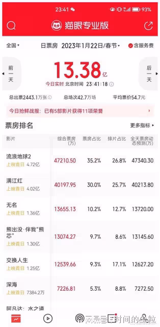票房輸了7億,卻可能影響中國電影70年?《流浪地球2》雖敗猶榮