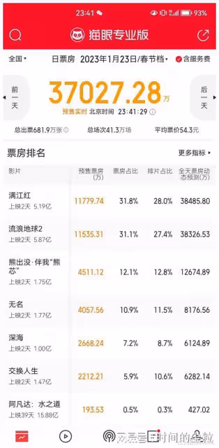 票房輸了7億,卻可能影響中國電影70年?《流浪地球2》雖敗猶榮
