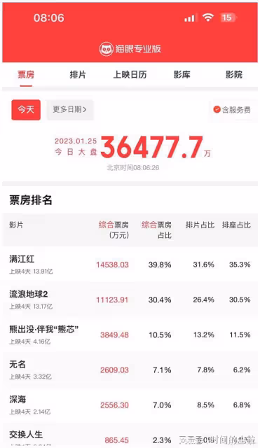 票房輸了7億,卻可能影響中國電影70年?《流浪地球2》雖敗猶榮