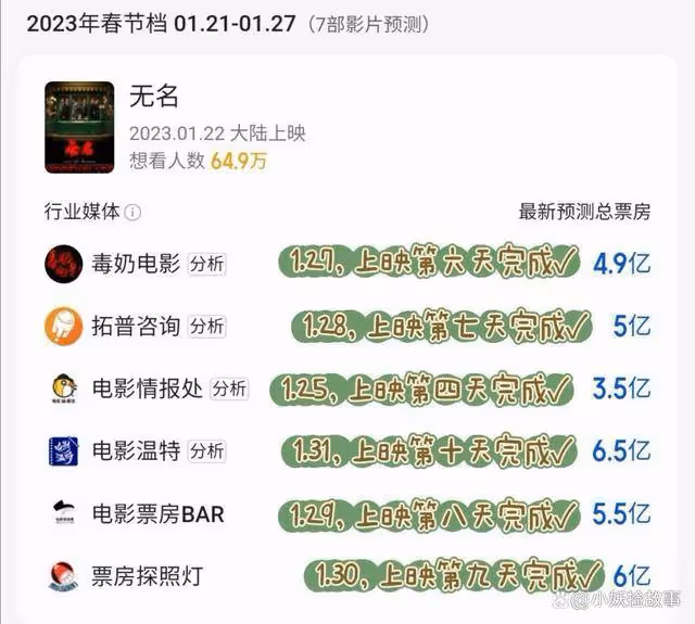 無名票房超過預測，王一博實現逆風翻盤，北美上映時間確定