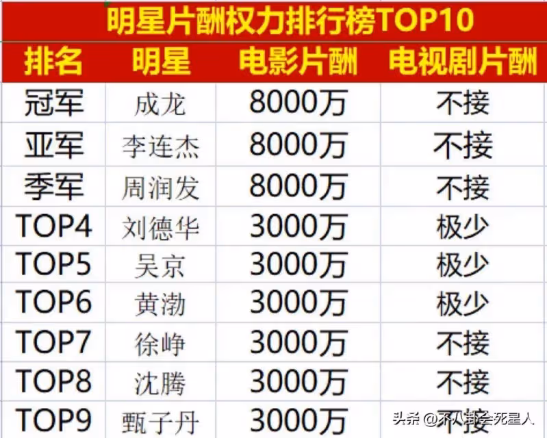結婚幾十年恩愛如初!把「財產全交給妻子」的5位男星 個個身家過億「妻子都不簡單」:讓人羨慕
