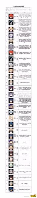 原神哪個角色最強 最新角色強度排行一覽
