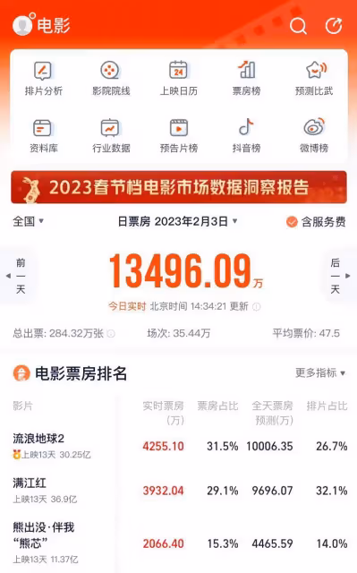 《流浪地球2》票房破30億,3000多個視效,制景90萬平方米