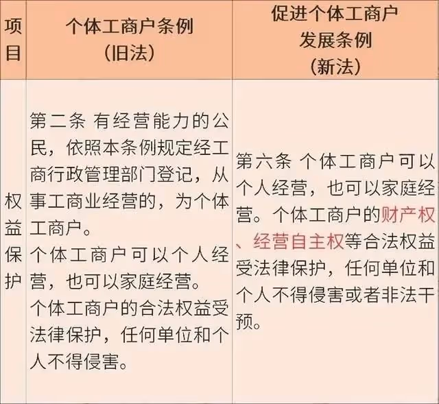 個體工商戶迎來「6條新政」!今後個體戶經營要按新規來