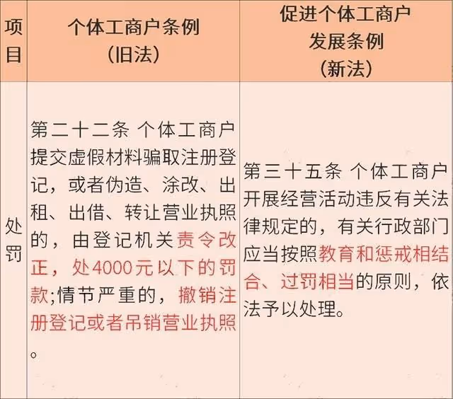 個體工商戶迎來「6條新政」!今後個體戶經營要按新規來